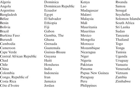 countries in alphabetical order|Iba pa.